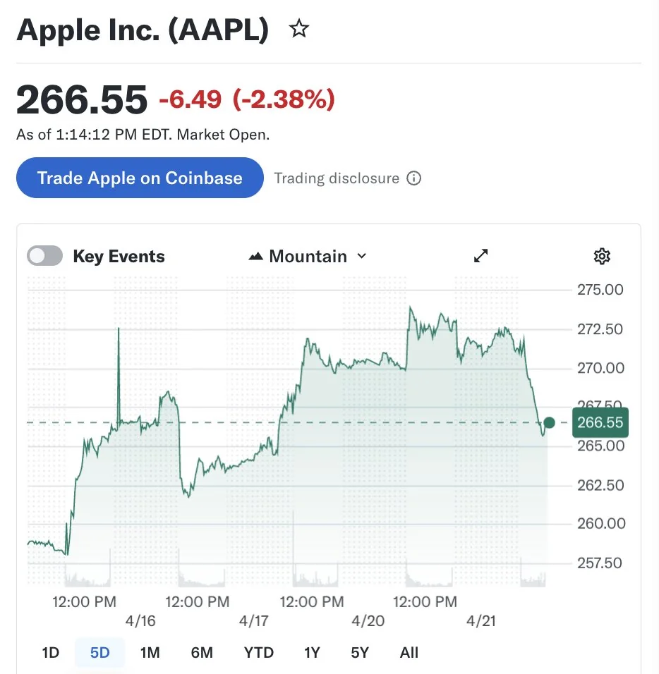 Графік котирувань акцій Apple Inc. з ціною 266.55 і падінням на 2.38 відсотка
